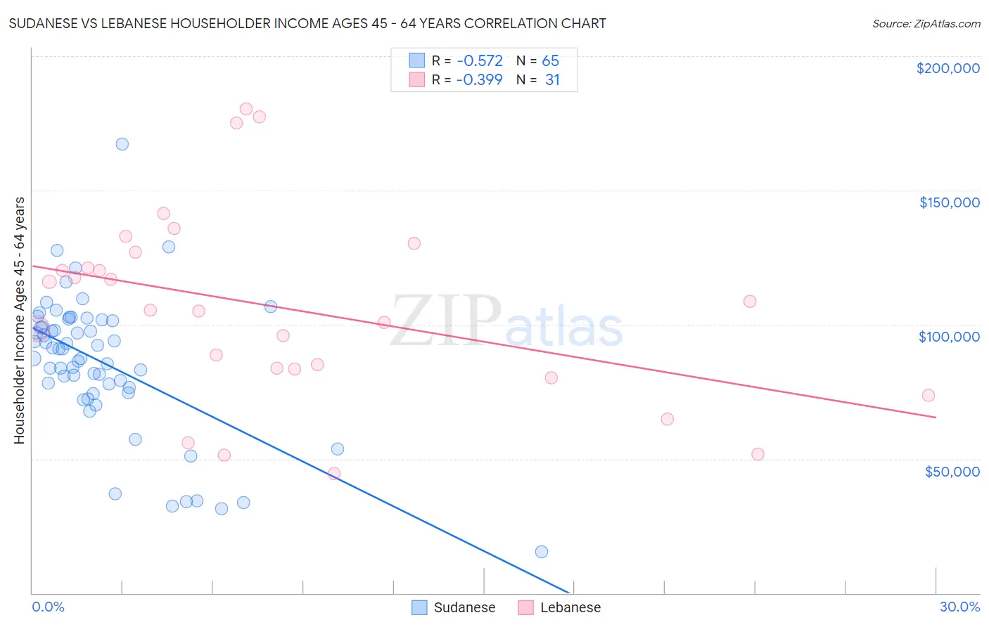 Sudanese vs Lebanese Householder Income Ages 45 - 64 years