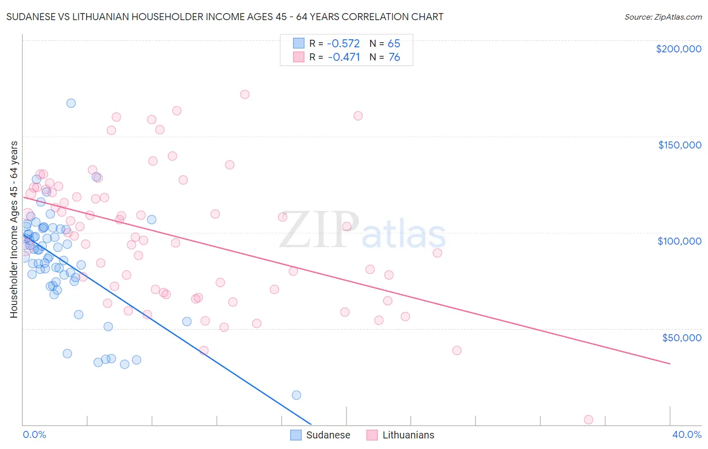 Sudanese vs Lithuanian Householder Income Ages 45 - 64 years