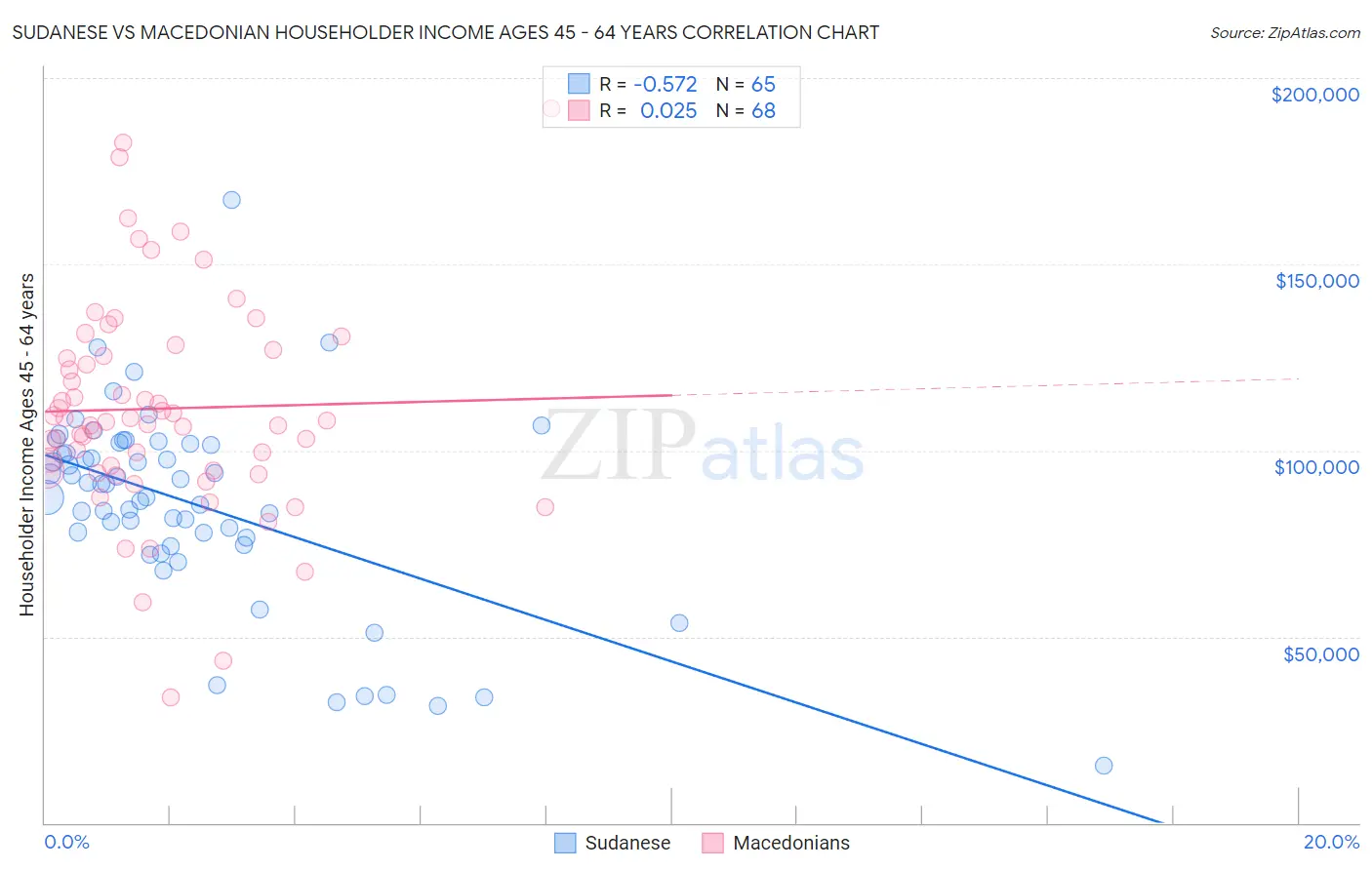 Sudanese vs Macedonian Householder Income Ages 45 - 64 years