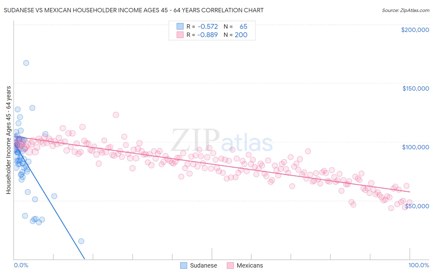 Sudanese vs Mexican Householder Income Ages 45 - 64 years