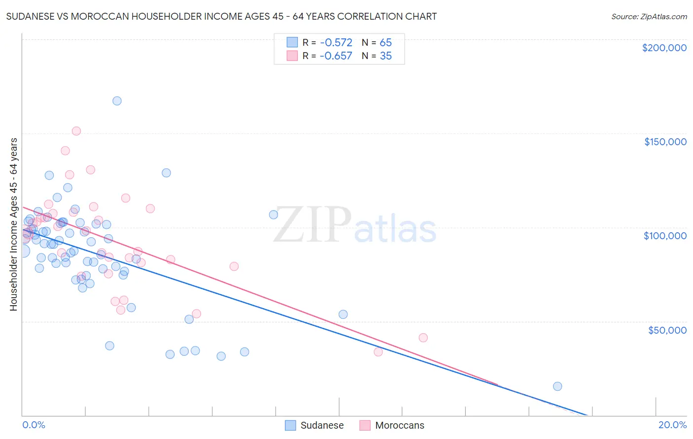 Sudanese vs Moroccan Householder Income Ages 45 - 64 years