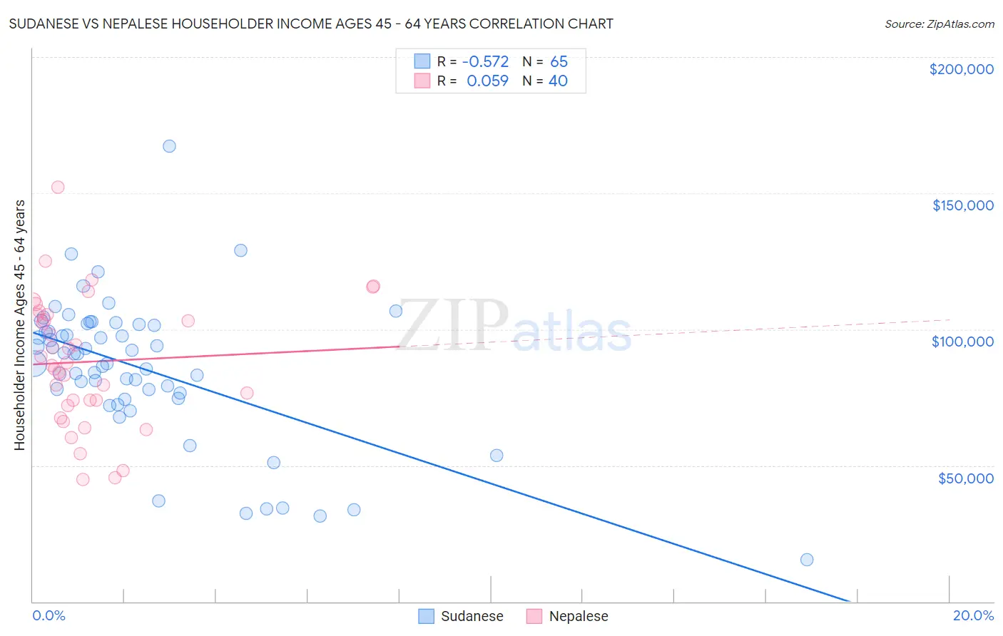 Sudanese vs Nepalese Householder Income Ages 45 - 64 years