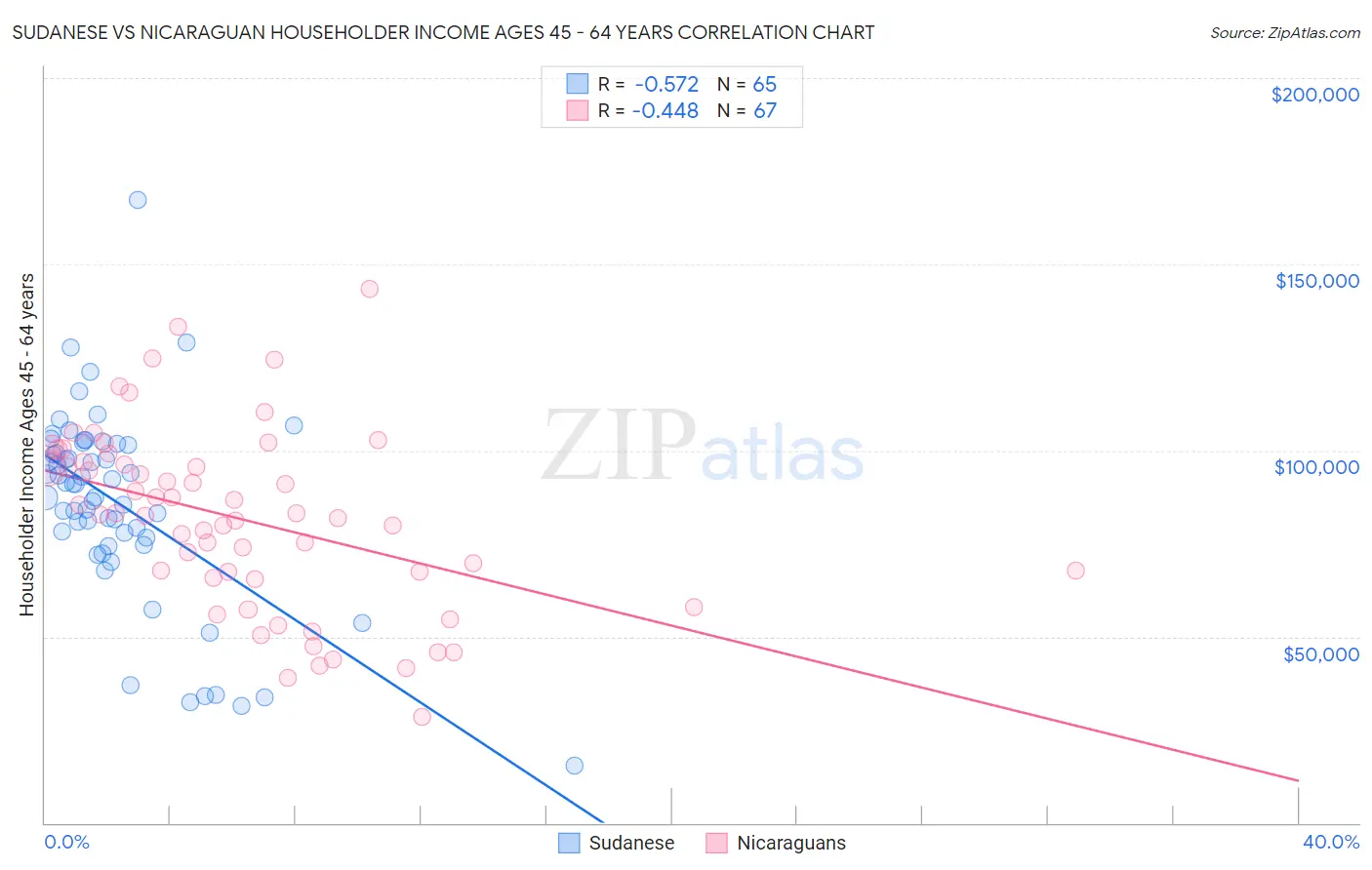 Sudanese vs Nicaraguan Householder Income Ages 45 - 64 years