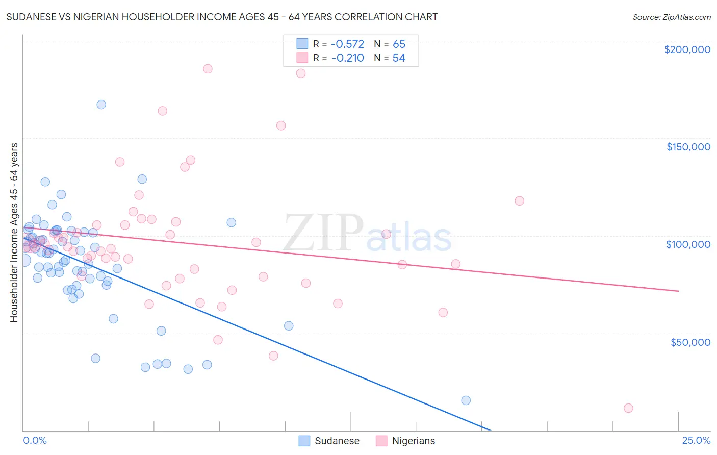 Sudanese vs Nigerian Householder Income Ages 45 - 64 years