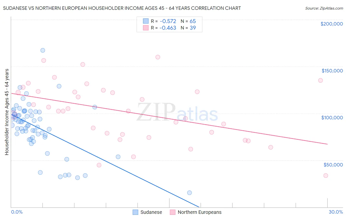 Sudanese vs Northern European Householder Income Ages 45 - 64 years