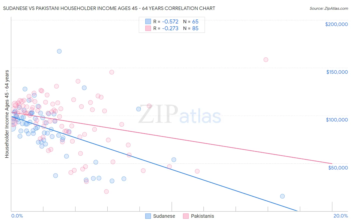 Sudanese vs Pakistani Householder Income Ages 45 - 64 years