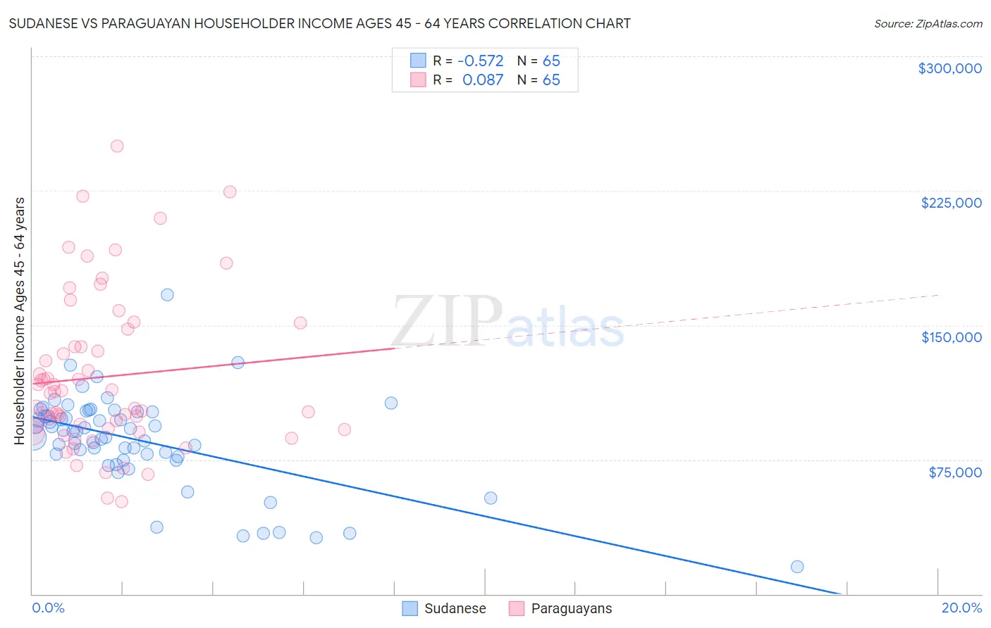 Sudanese vs Paraguayan Householder Income Ages 45 - 64 years