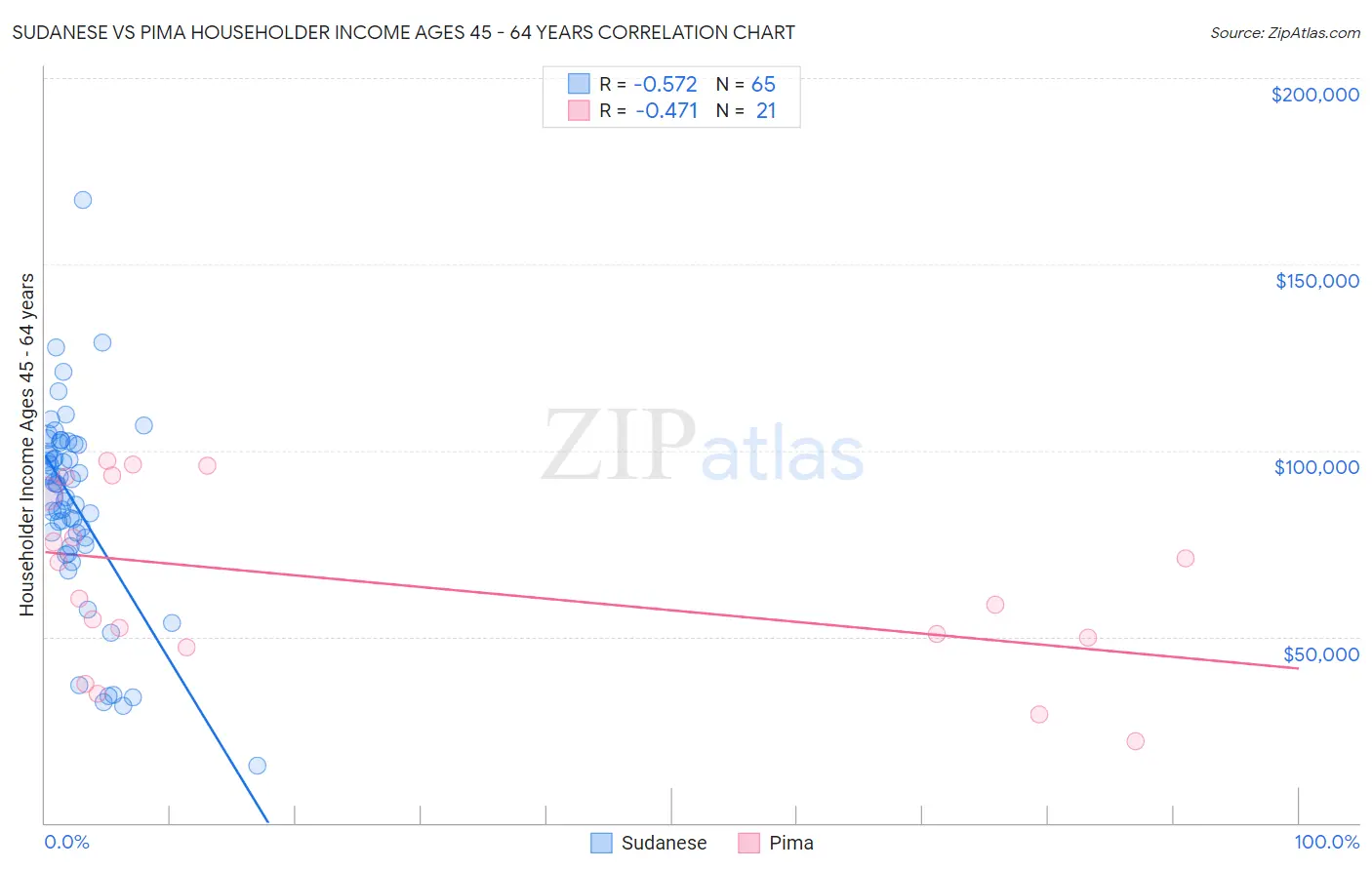 Sudanese vs Pima Householder Income Ages 45 - 64 years