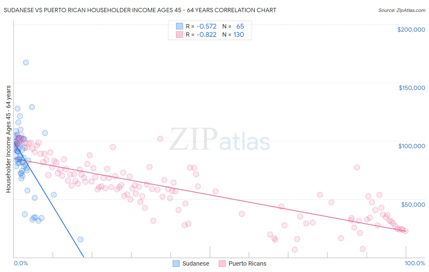 Sudanese vs Puerto Rican Householder Income Ages 45 - 64 years