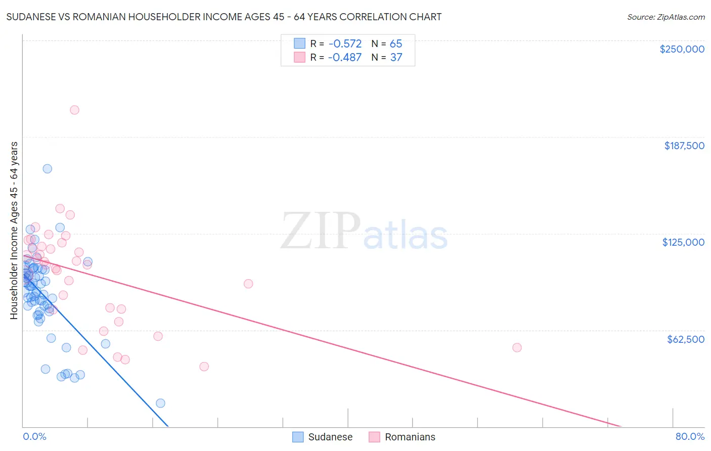 Sudanese vs Romanian Householder Income Ages 45 - 64 years