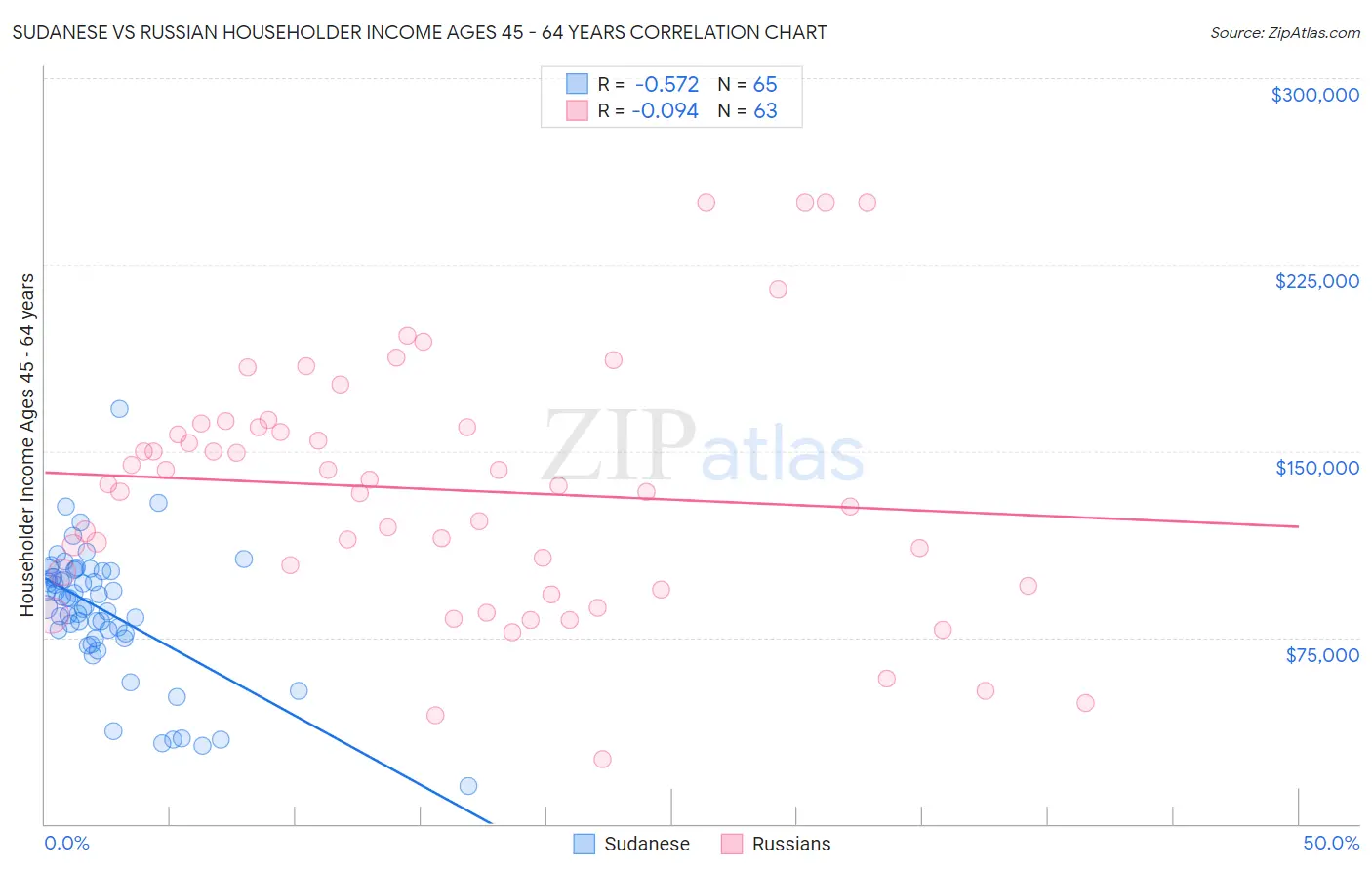 Sudanese vs Russian Householder Income Ages 45 - 64 years