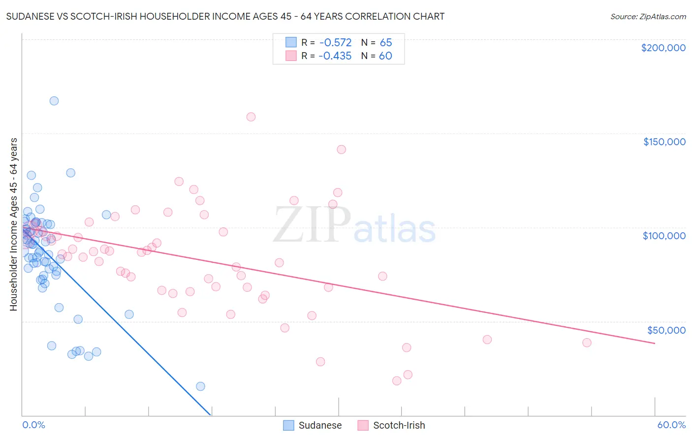 Sudanese vs Scotch-Irish Householder Income Ages 45 - 64 years