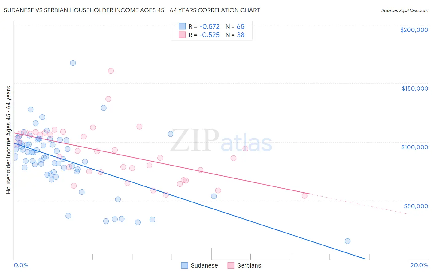 Sudanese vs Serbian Householder Income Ages 45 - 64 years