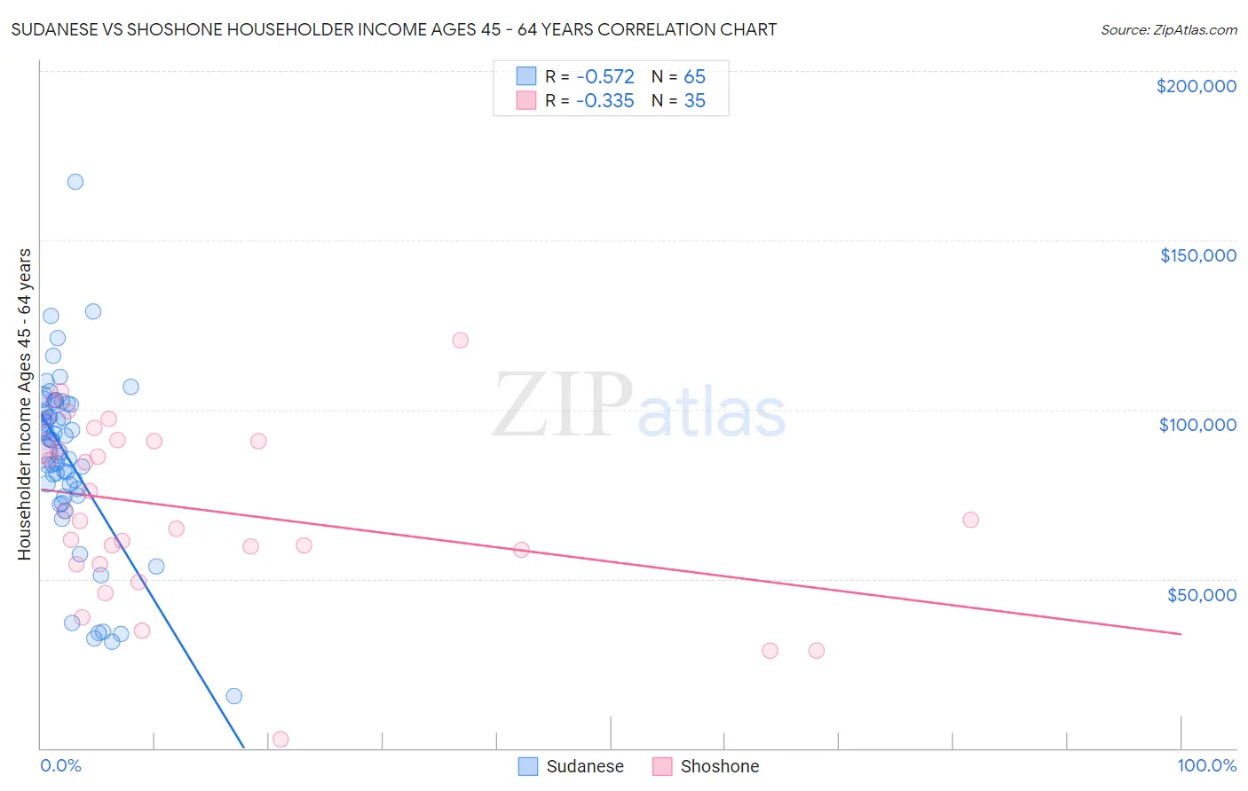 Sudanese vs Shoshone Householder Income Ages 45 - 64 years