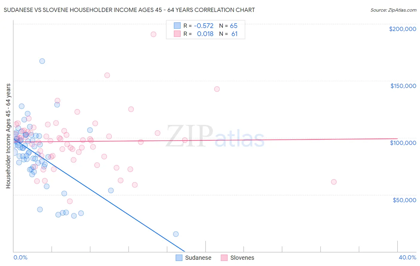 Sudanese vs Slovene Householder Income Ages 45 - 64 years