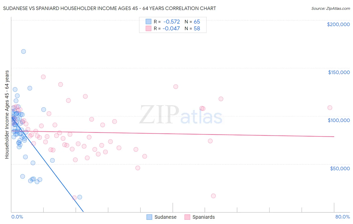 Sudanese vs Spaniard Householder Income Ages 45 - 64 years