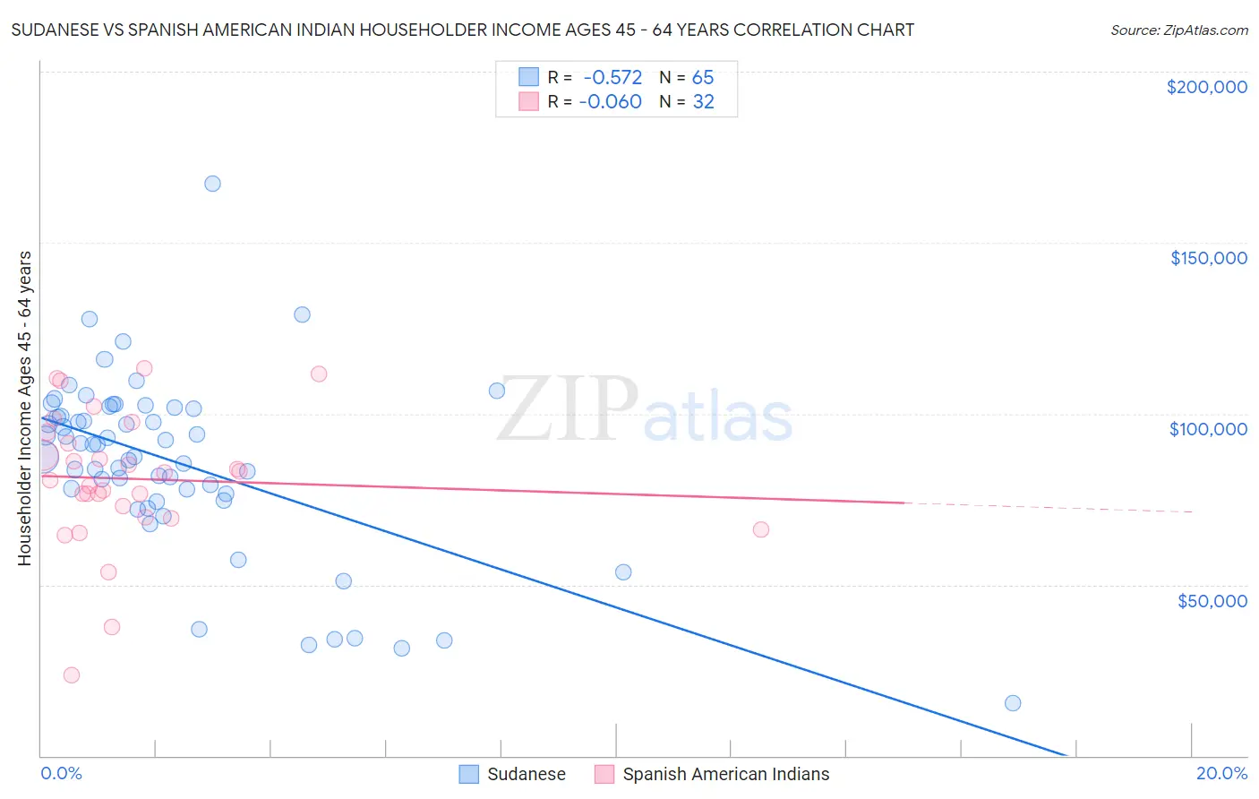 Sudanese vs Spanish American Indian Householder Income Ages 45 - 64 years