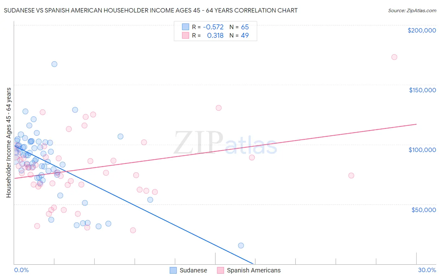 Sudanese vs Spanish American Householder Income Ages 45 - 64 years
