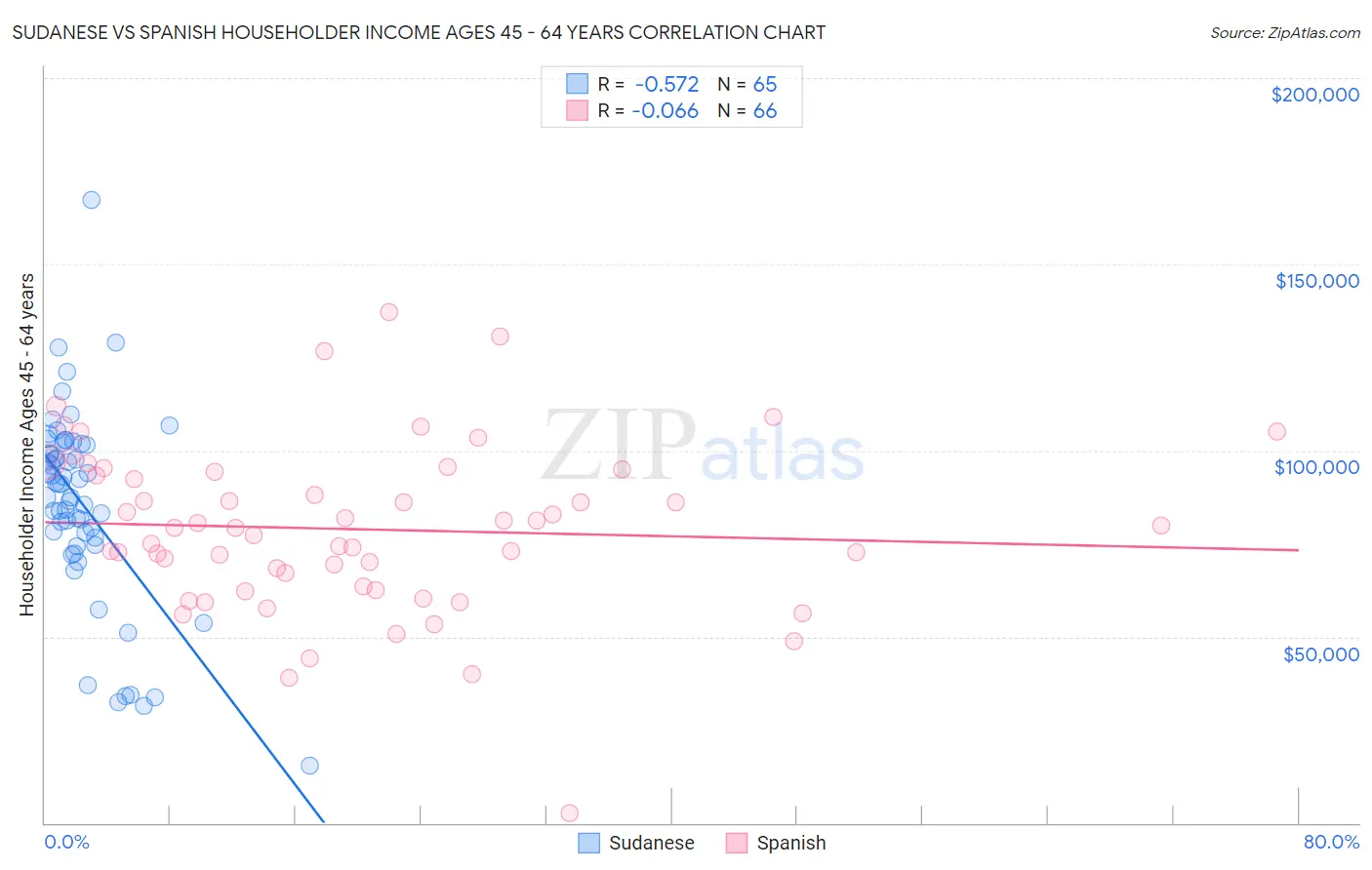 Sudanese vs Spanish Householder Income Ages 45 - 64 years