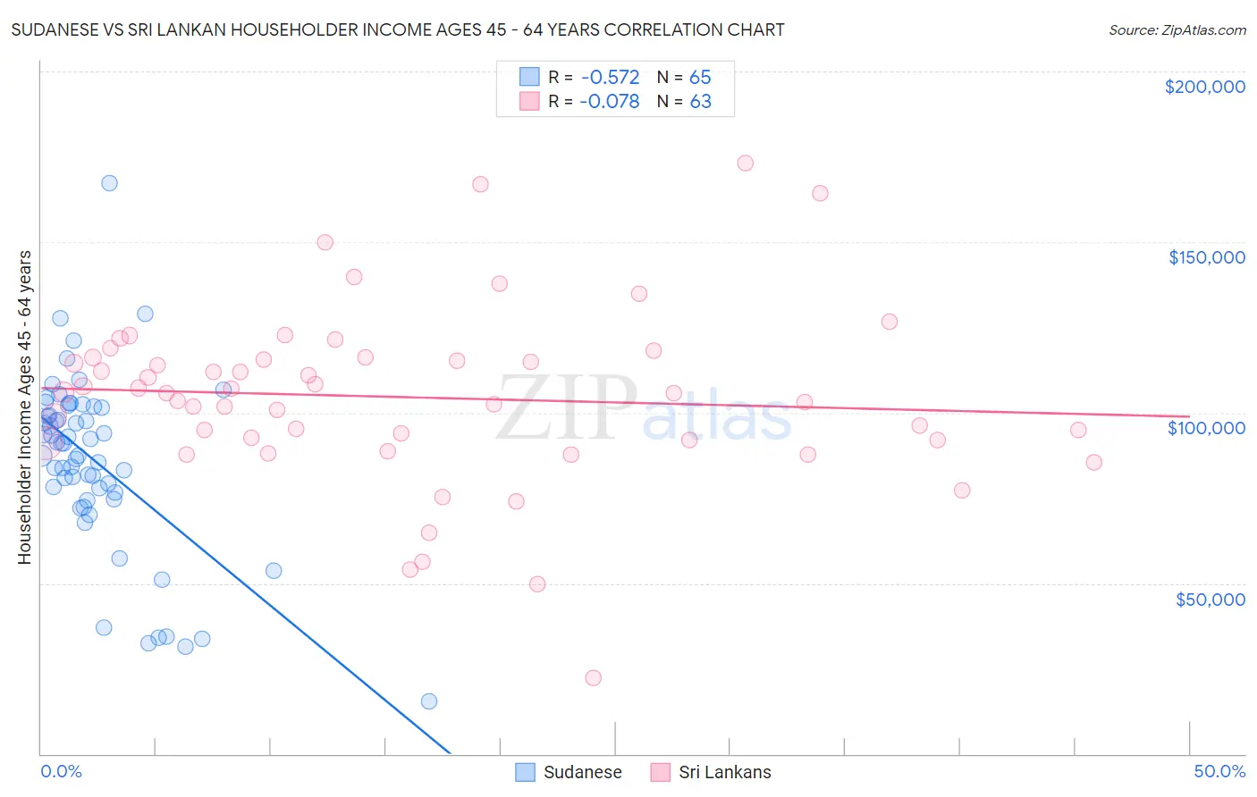 Sudanese vs Sri Lankan Householder Income Ages 45 - 64 years