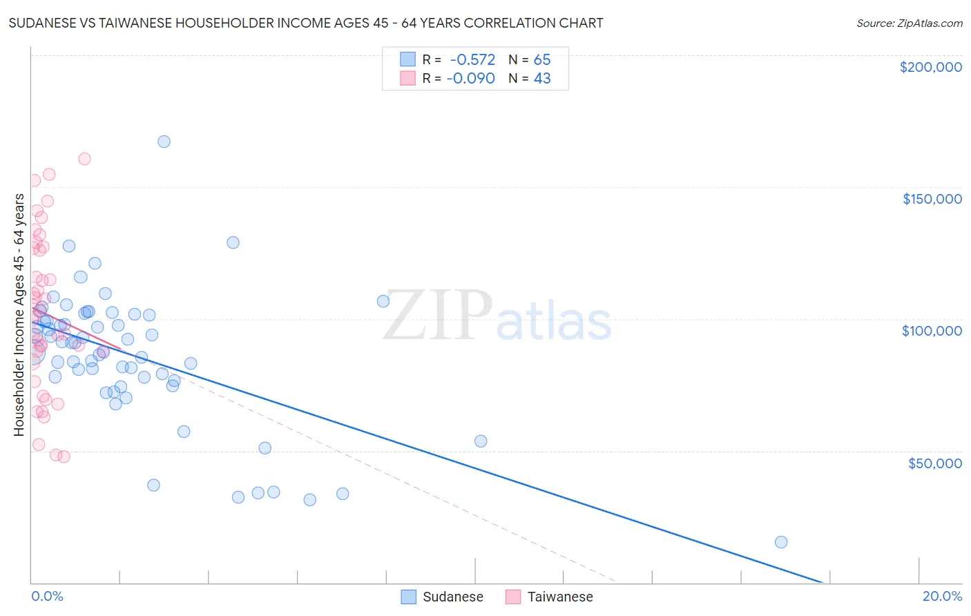 Sudanese vs Taiwanese Householder Income Ages 45 - 64 years