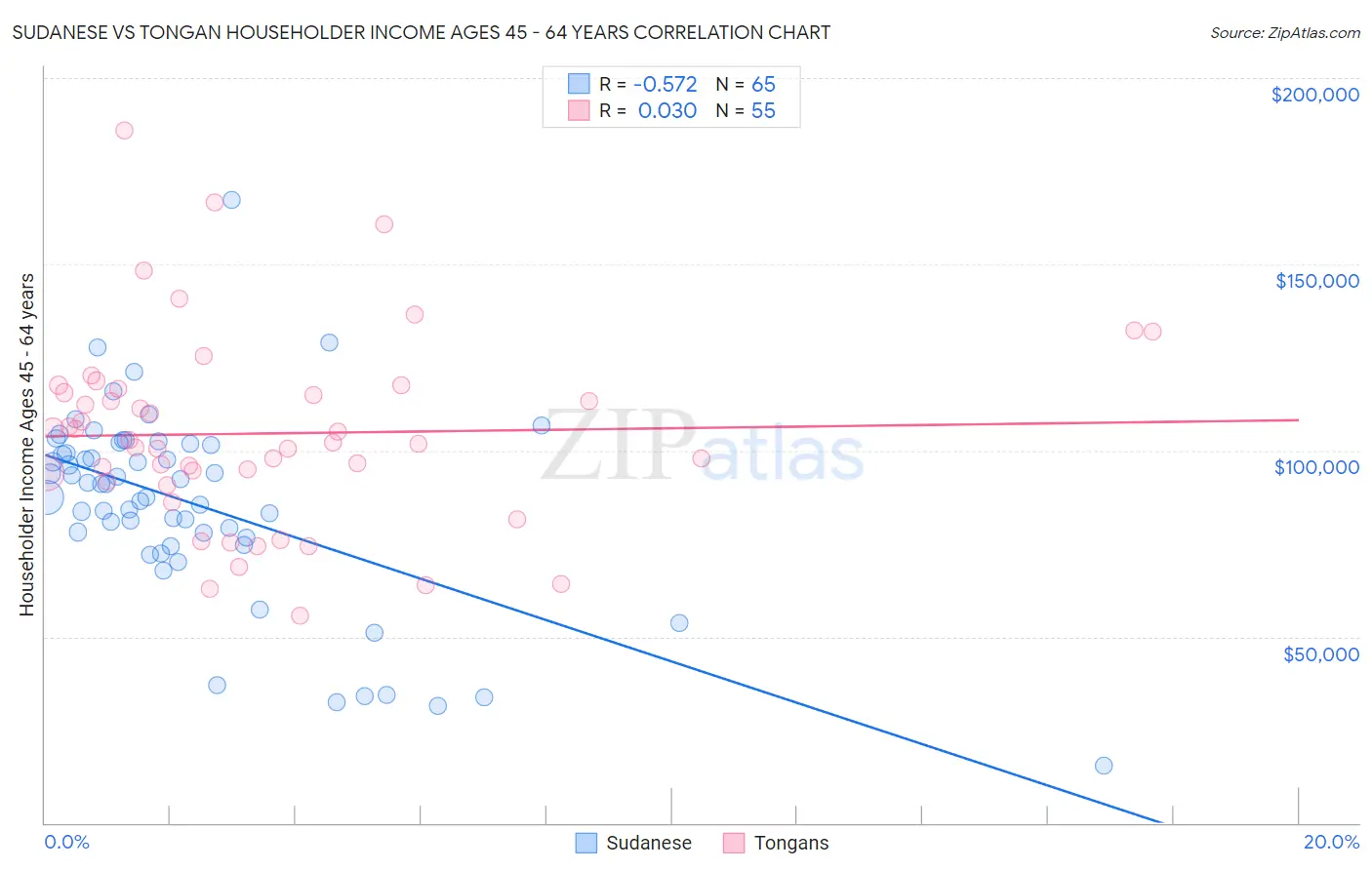 Sudanese vs Tongan Householder Income Ages 45 - 64 years