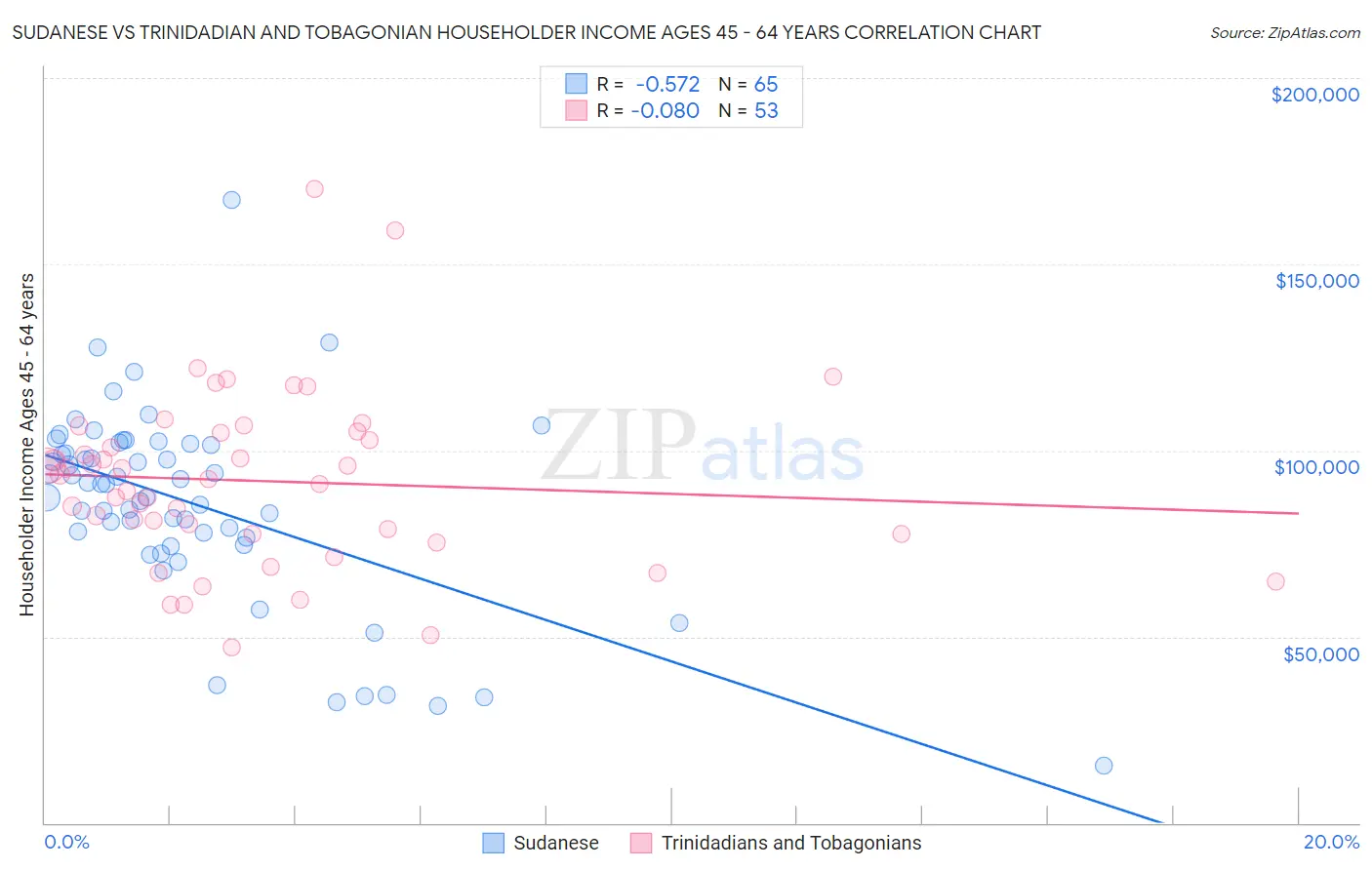 Sudanese vs Trinidadian and Tobagonian Householder Income Ages 45 - 64 years