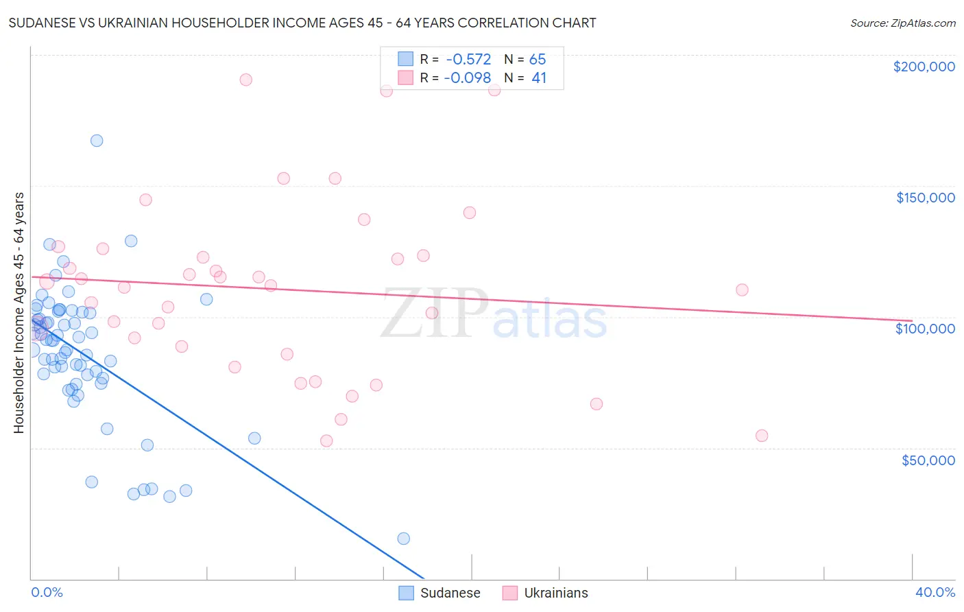 Sudanese vs Ukrainian Householder Income Ages 45 - 64 years