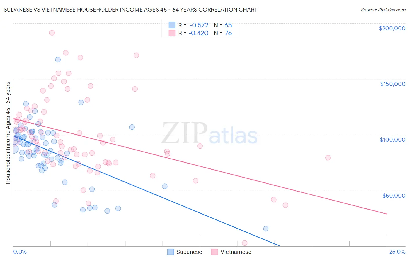 Sudanese vs Vietnamese Householder Income Ages 45 - 64 years