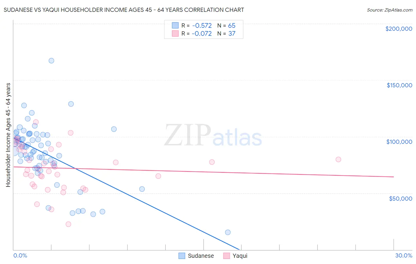 Sudanese vs Yaqui Householder Income Ages 45 - 64 years