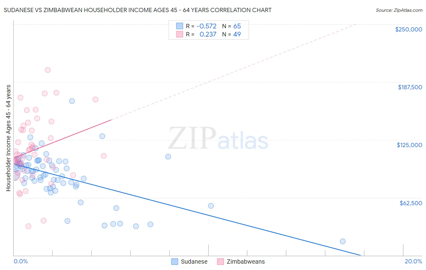 Sudanese vs Zimbabwean Householder Income Ages 45 - 64 years