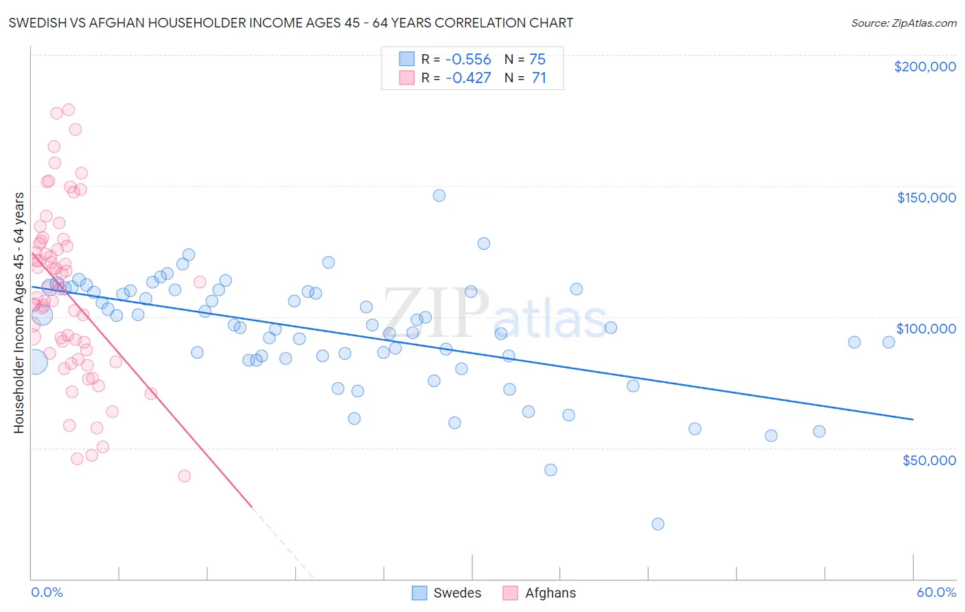 Swedish vs Afghan Householder Income Ages 45 - 64 years
