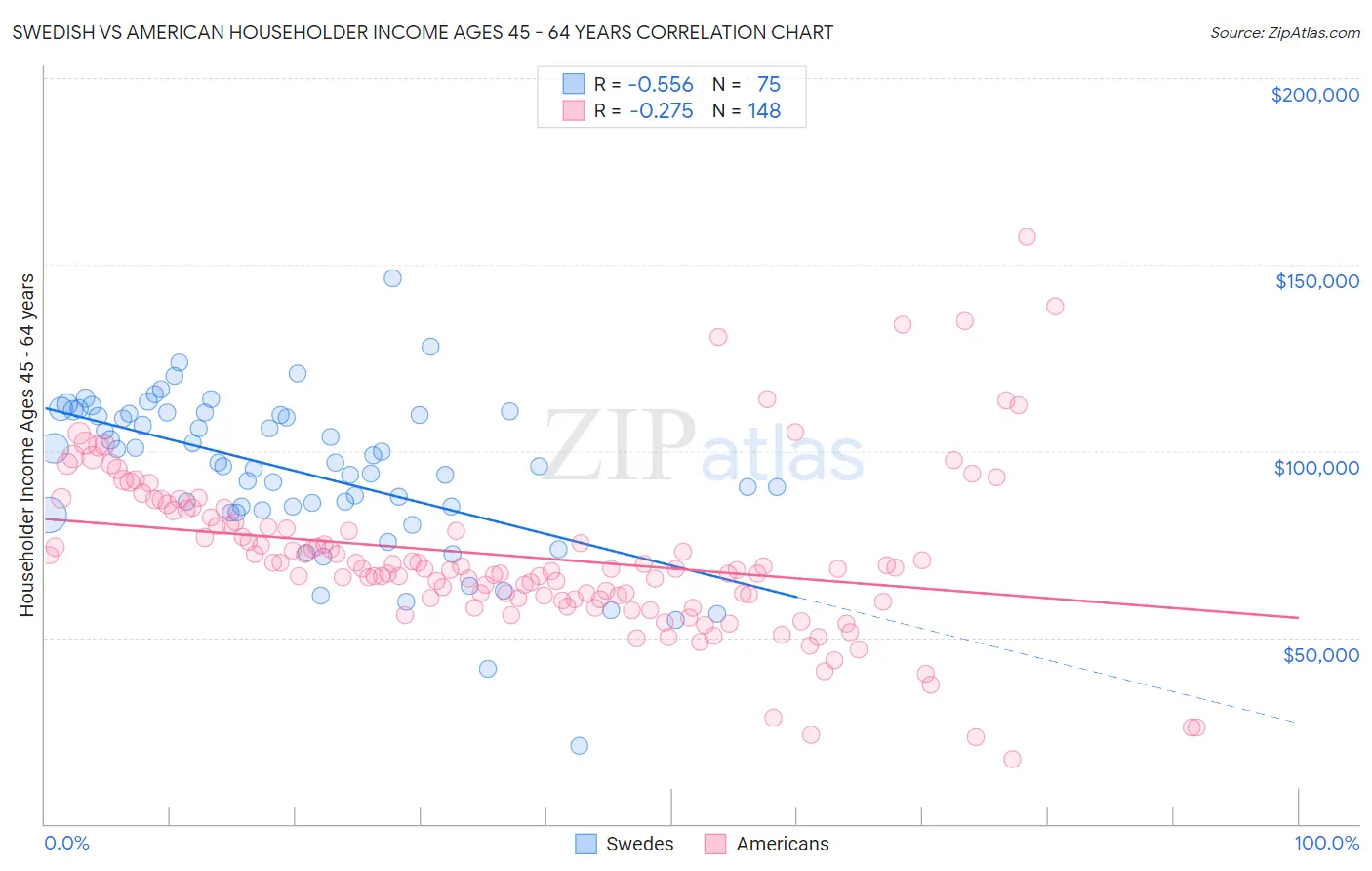 Swedish vs American Householder Income Ages 45 - 64 years