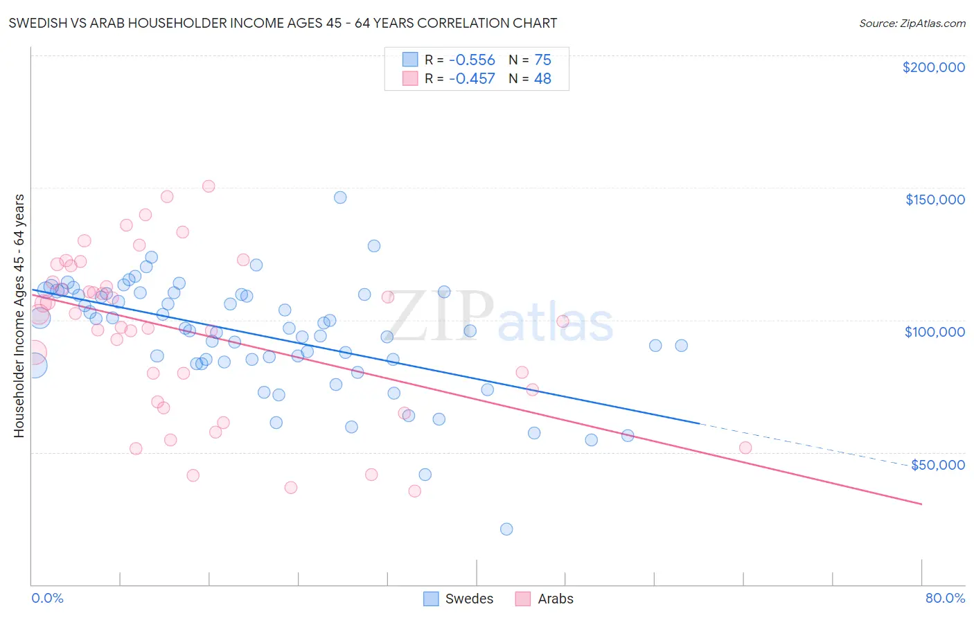 Swedish vs Arab Householder Income Ages 45 - 64 years