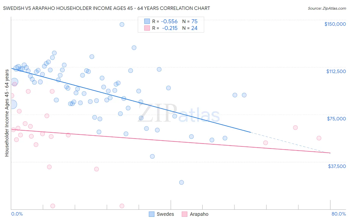 Swedish vs Arapaho Householder Income Ages 45 - 64 years