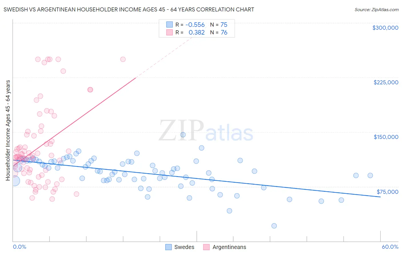 Swedish vs Argentinean Householder Income Ages 45 - 64 years