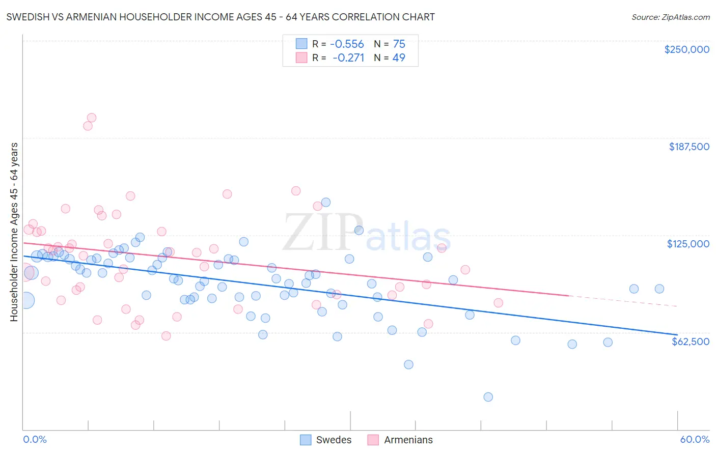 Swedish vs Armenian Householder Income Ages 45 - 64 years