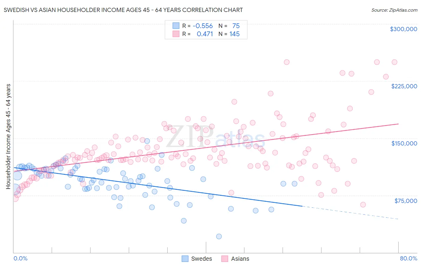 Swedish vs Asian Householder Income Ages 45 - 64 years