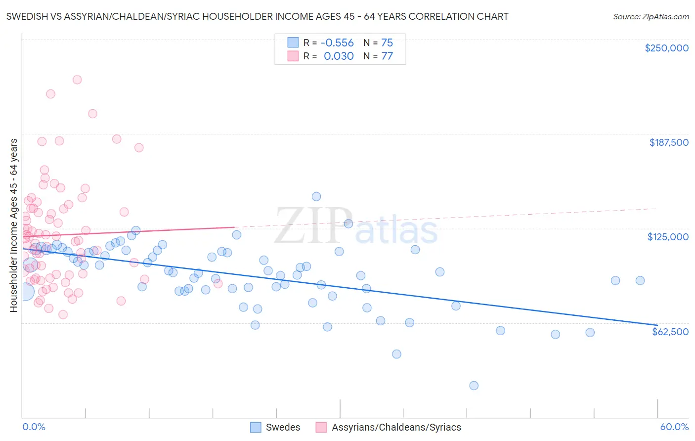 Swedish vs Assyrian/Chaldean/Syriac Householder Income Ages 45 - 64 years