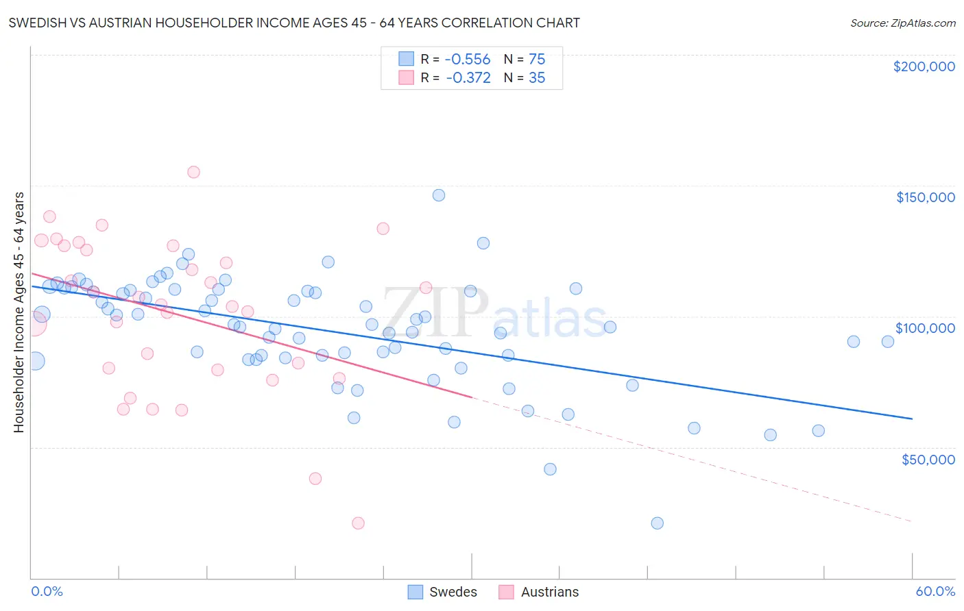Swedish vs Austrian Householder Income Ages 45 - 64 years