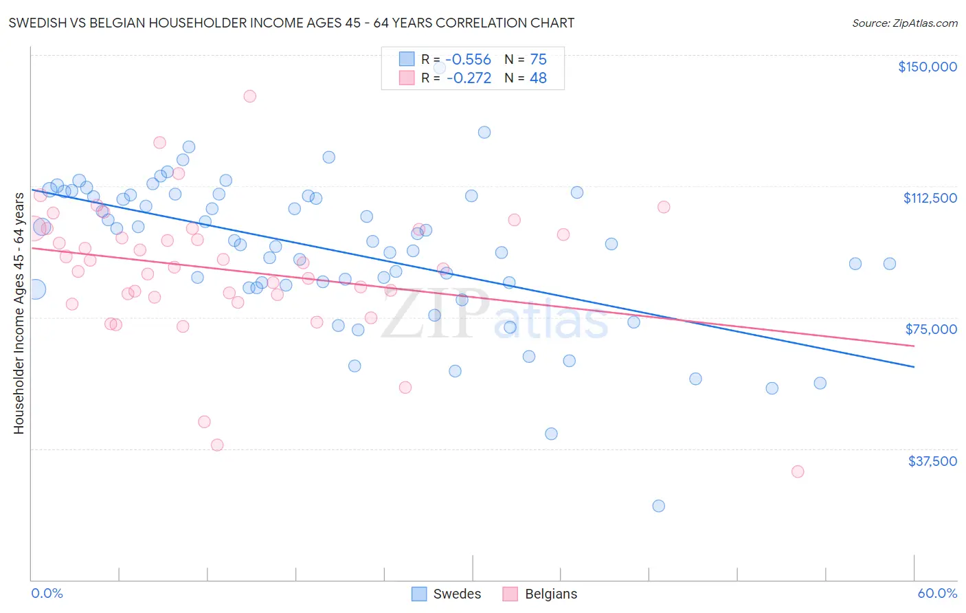 Swedish vs Belgian Householder Income Ages 45 - 64 years
