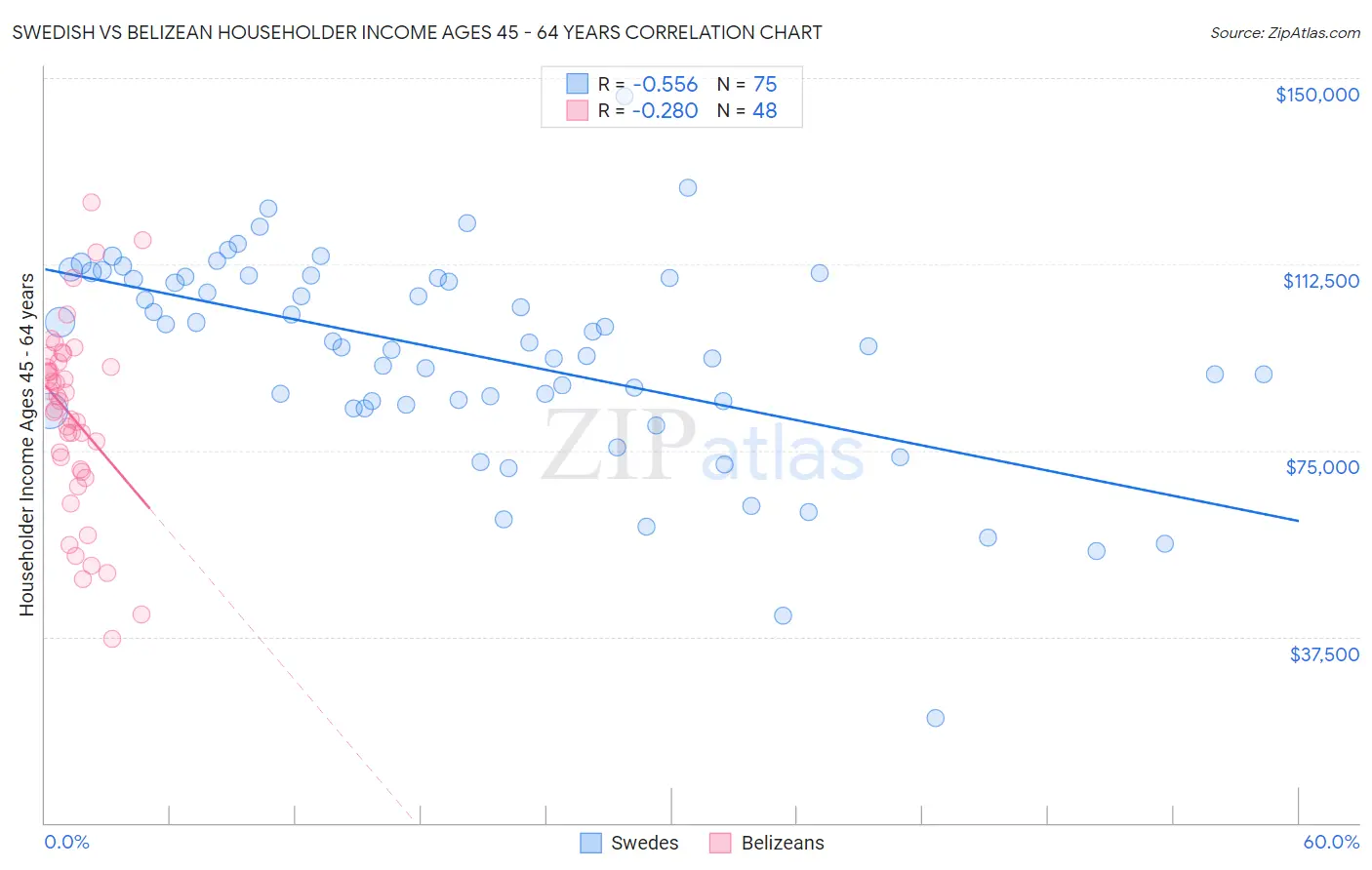 Swedish vs Belizean Householder Income Ages 45 - 64 years