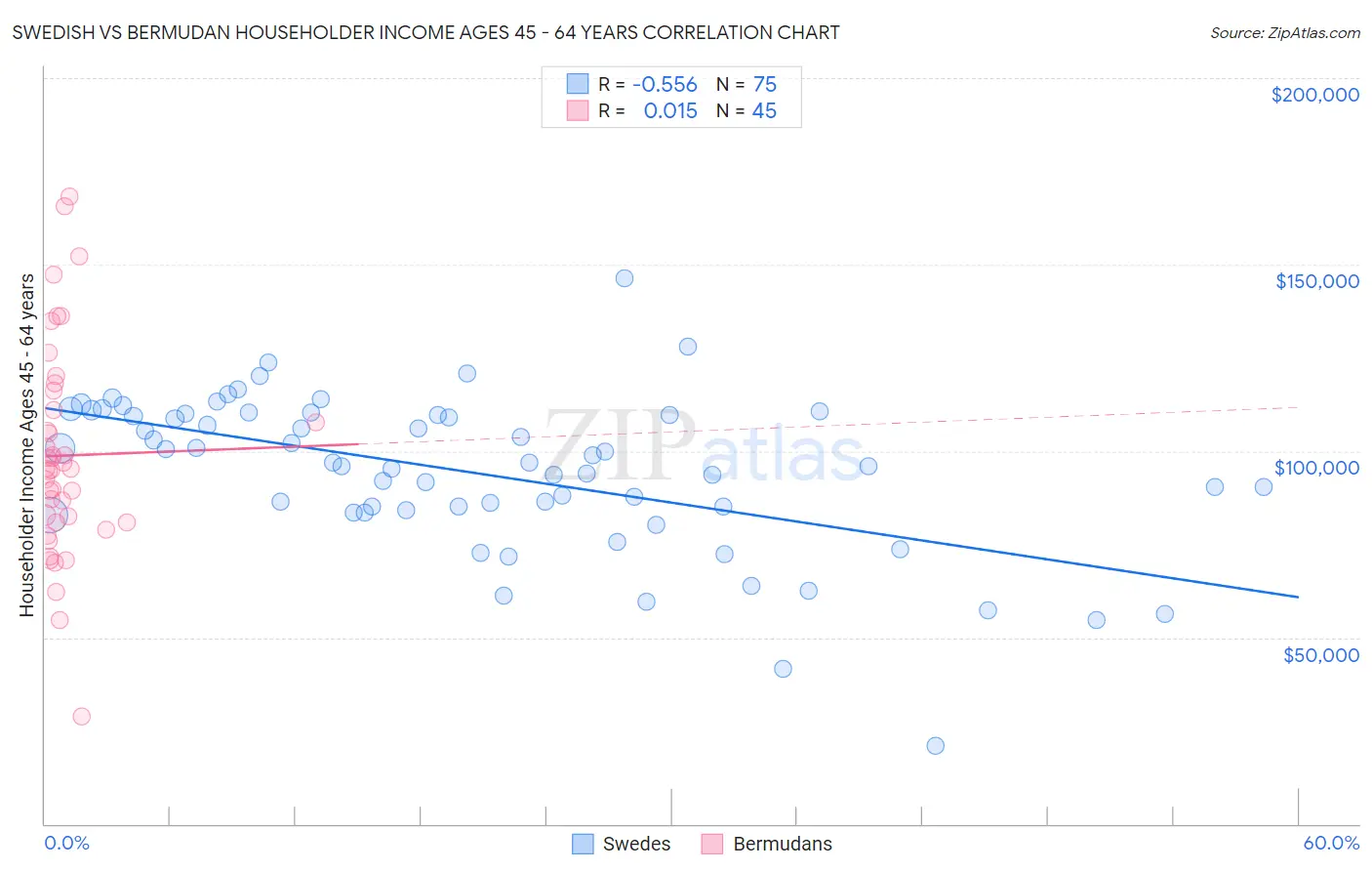 Swedish vs Bermudan Householder Income Ages 45 - 64 years