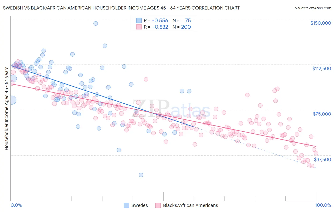 Swedish vs Black/African American Householder Income Ages 45 - 64 years