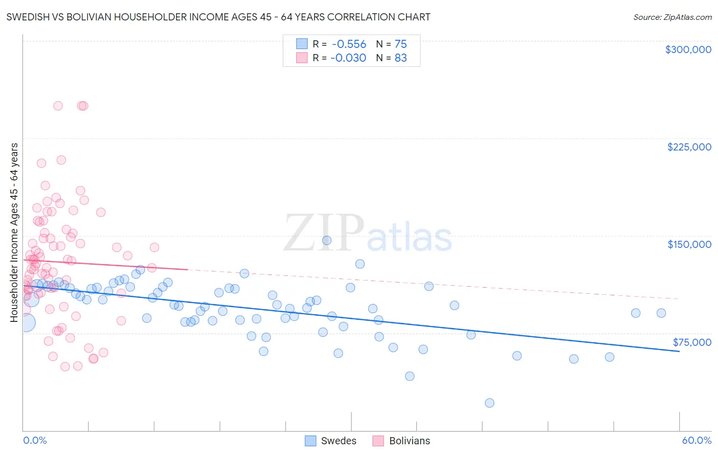Swedish vs Bolivian Householder Income Ages 45 - 64 years
