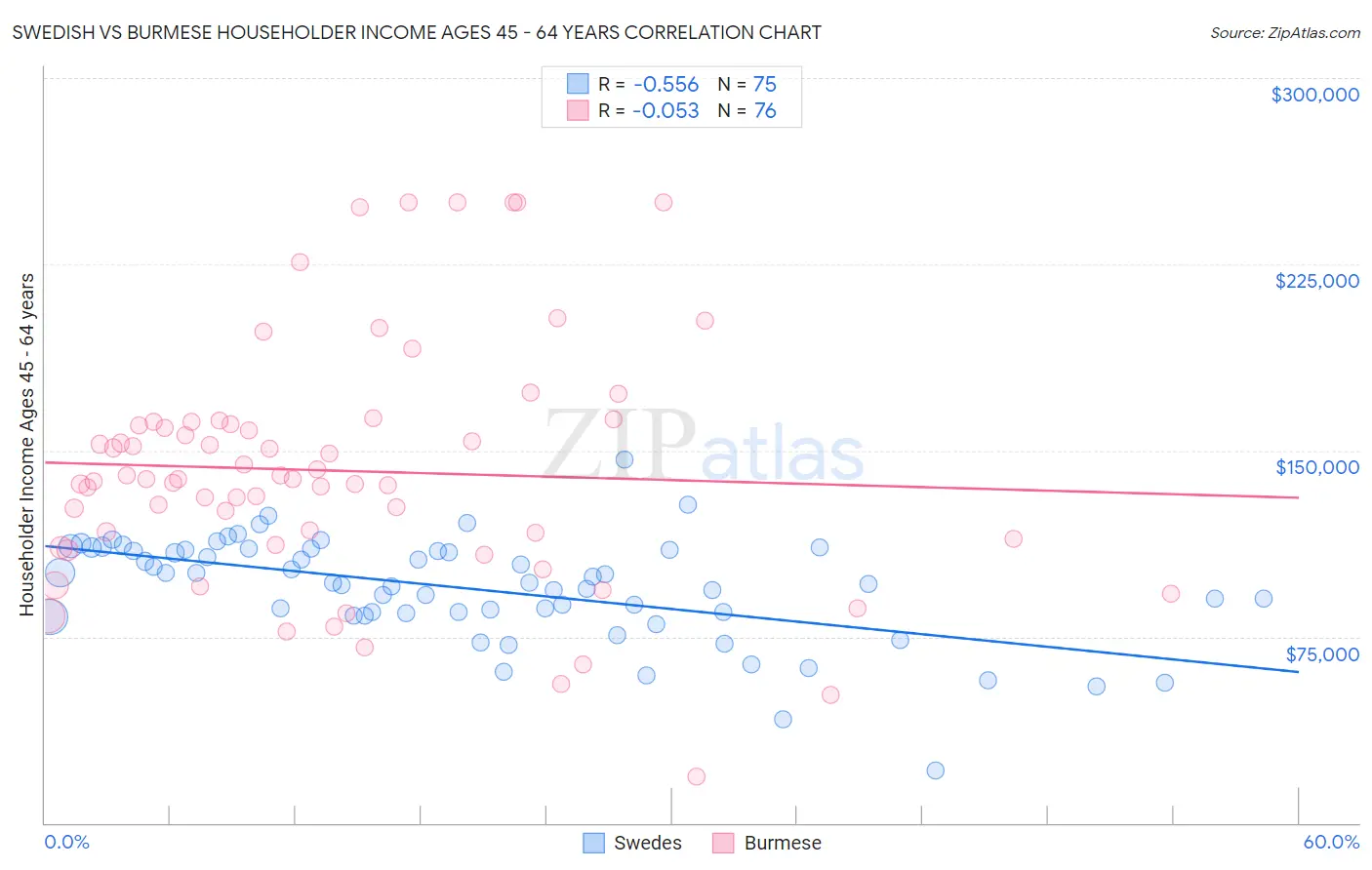 Swedish vs Burmese Householder Income Ages 45 - 64 years