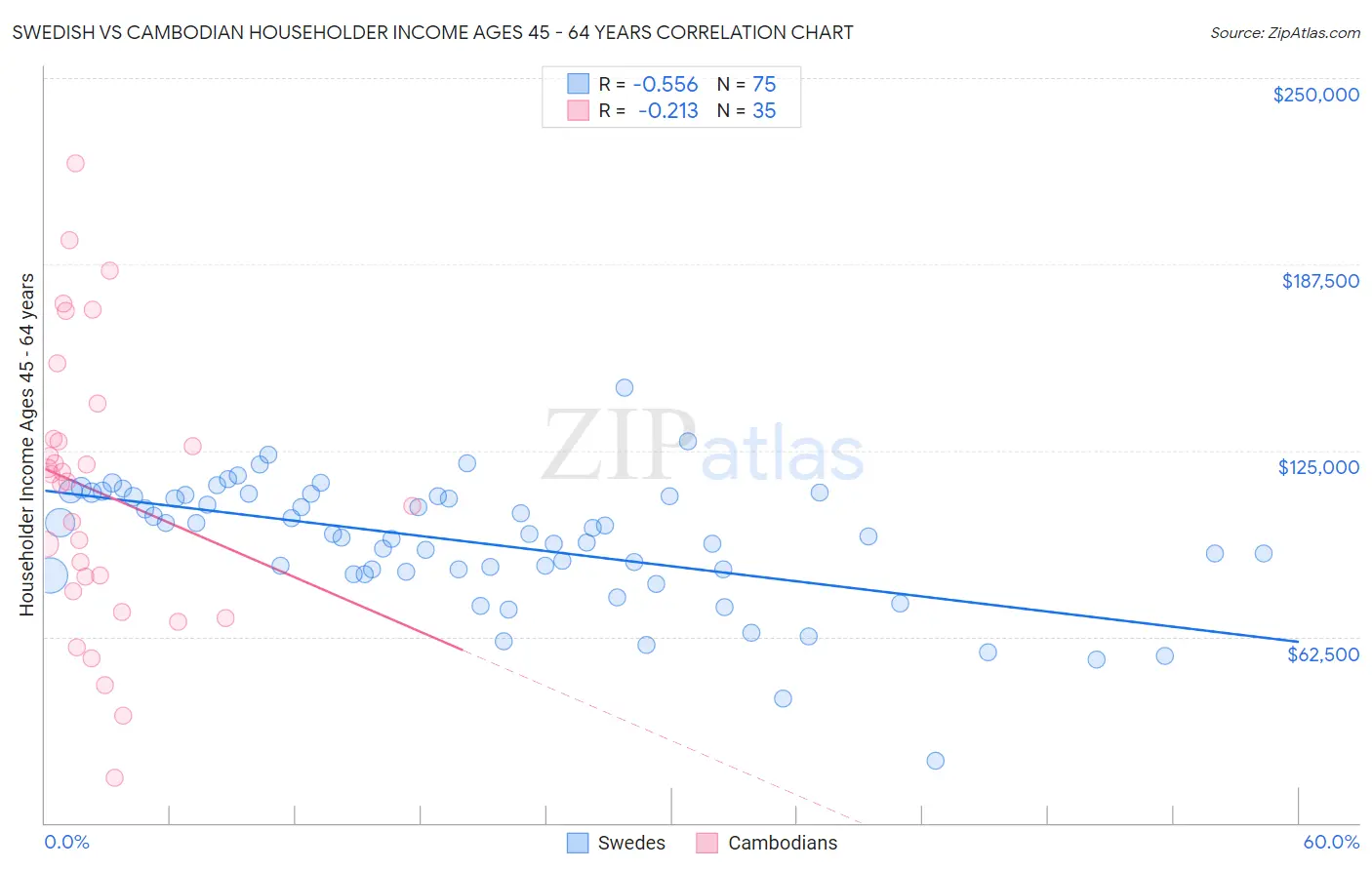 Swedish vs Cambodian Householder Income Ages 45 - 64 years
