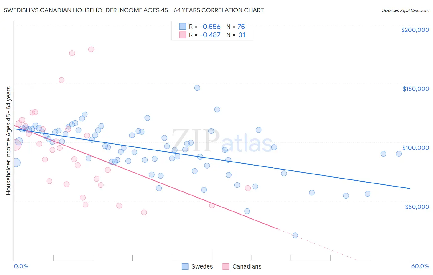 Swedish vs Canadian Householder Income Ages 45 - 64 years