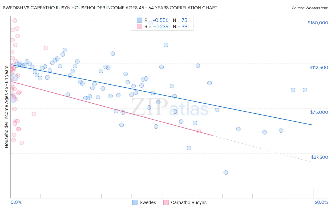 Swedish vs Carpatho Rusyn Householder Income Ages 45 - 64 years