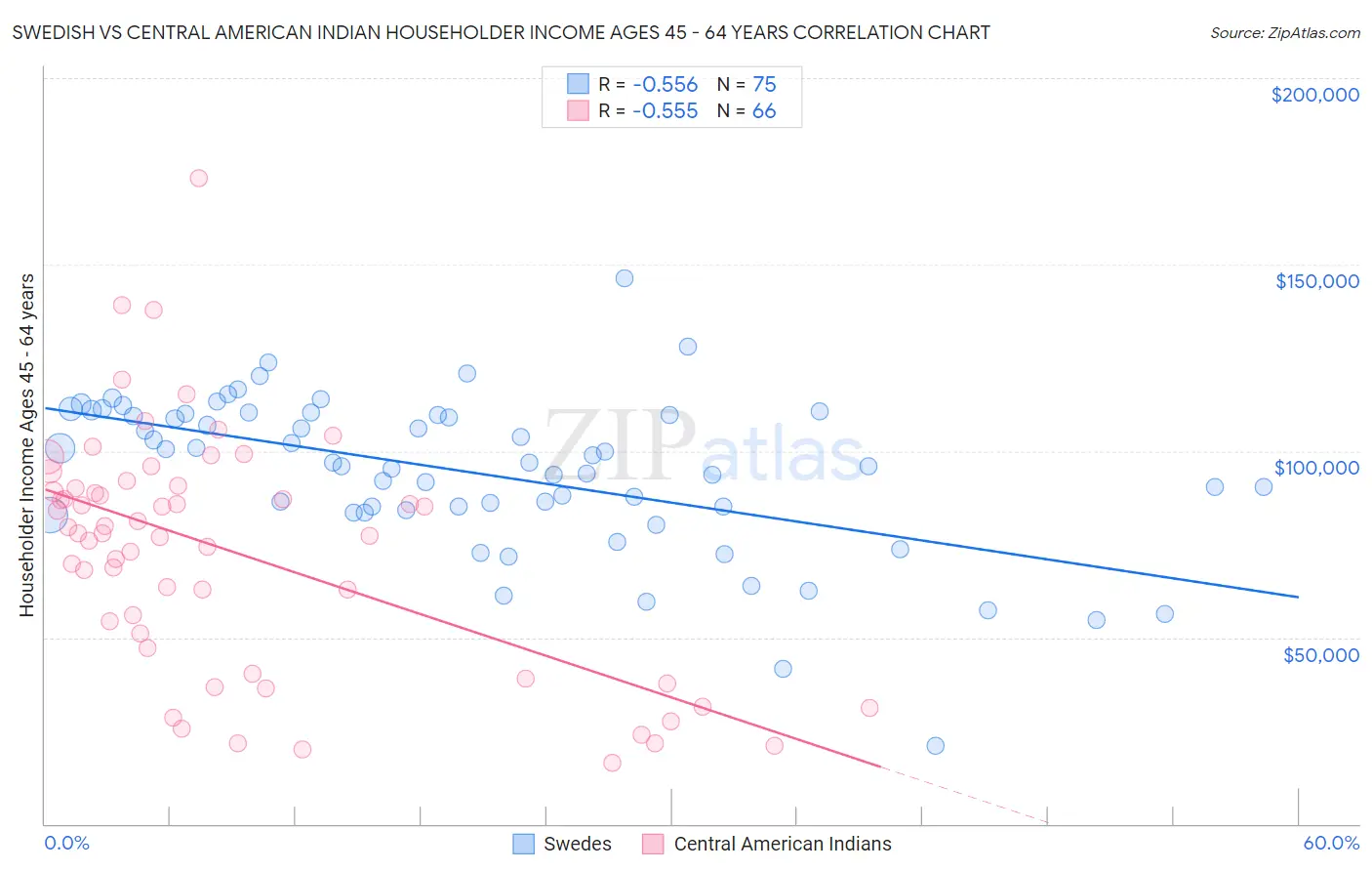Swedish vs Central American Indian Householder Income Ages 45 - 64 years
